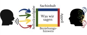 Das Vier-Seiten-Modell, erschienen 1981 im ersten Band der Schrift Miteinander Reden von Friedemann Schulz von Thun, ist ein Modell der Kommunikationspsychologie, mit dem eine Nachricht unter vier Aspekten oder Ebenen beschrieben wird: Sachinhalt, Selbstkundgabe, Beziehung und Appell.